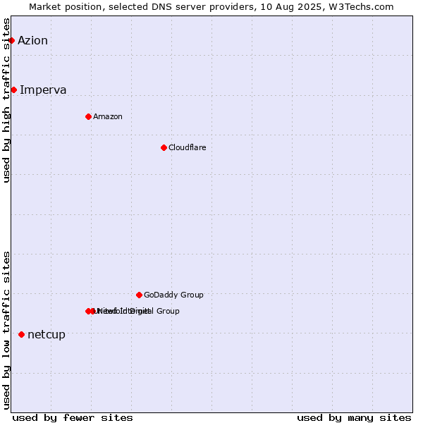 Market position of netcup vs. Imperva vs. Azion