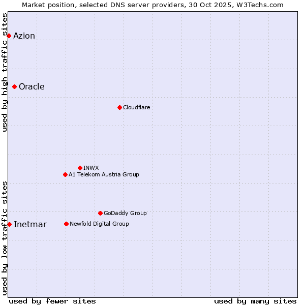 Market position of Oracle vs. Inetmar vs. Azion