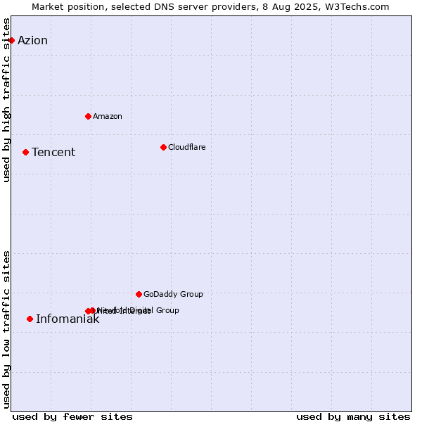 Market position of Infomaniak vs. Tencent vs. Azion