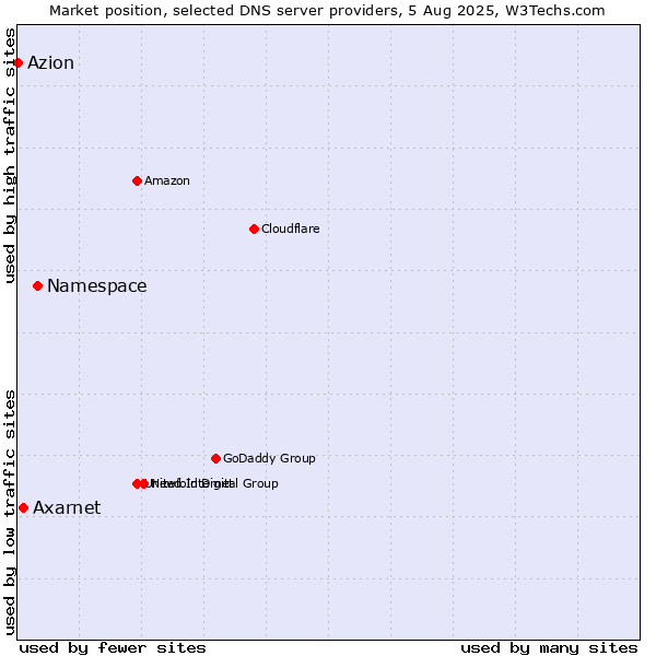 Market position of Namespace vs. Axarnet vs. Azion