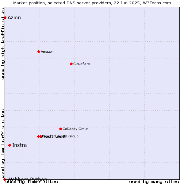 Market position of Instra vs. Azion vs. Webhost Python