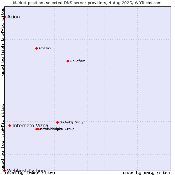 Market position of Interneto Vizija vs. Azion vs. Webhost Python