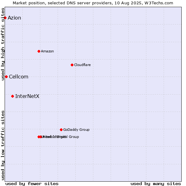 Market position of InterNetX vs. Cellcom vs. Azion