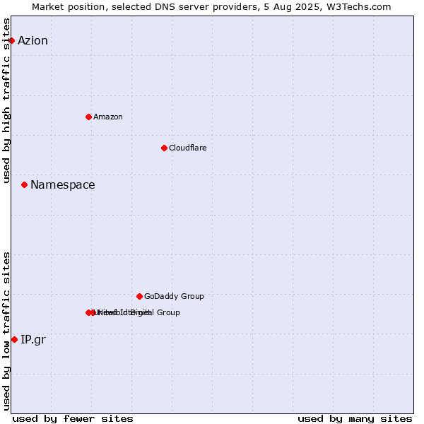 Market position of Namespace vs. IP.gr vs. Azion