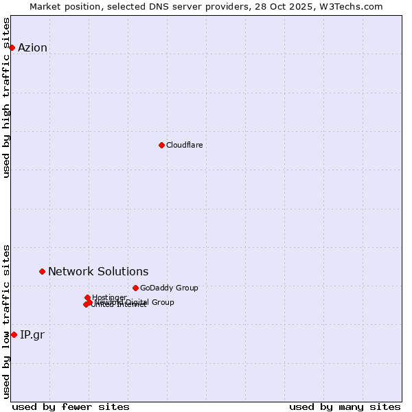 Market position of Network Solutions vs. IP.gr vs. Azion
