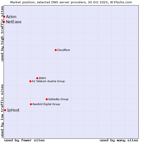 Market position of IpHost vs. Azion vs. NetEase