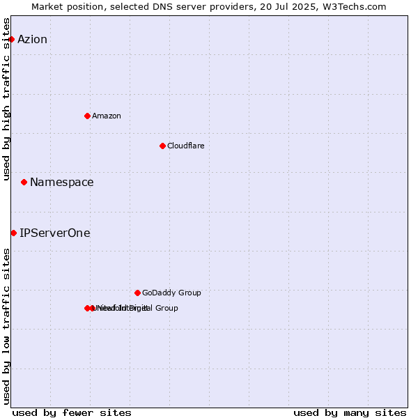 Market position of Namespace vs. IPServerOne vs. Azion