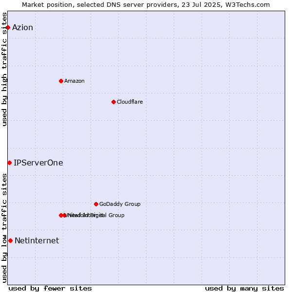 Market position of Netinternet vs. IPServerOne vs. Azion