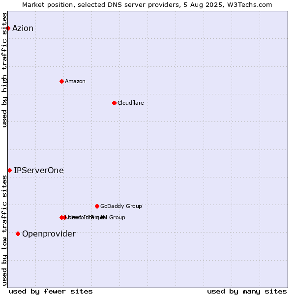 Market position of Openprovider vs. IPServerOne vs. Azion