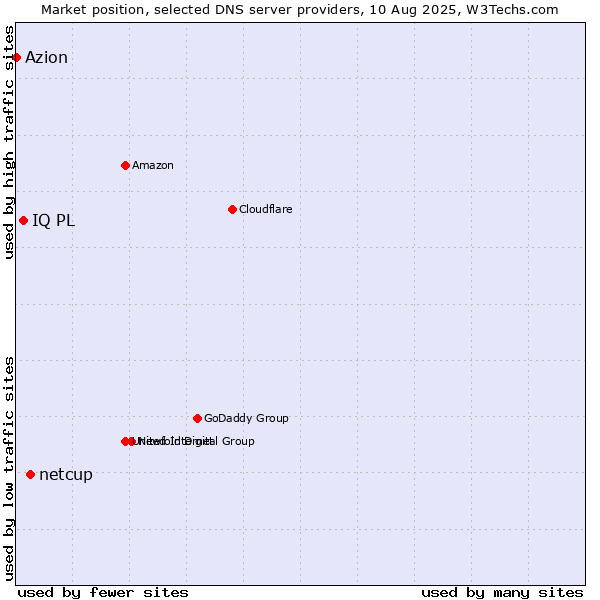 Market position of netcup vs. IQ PL vs. Azion