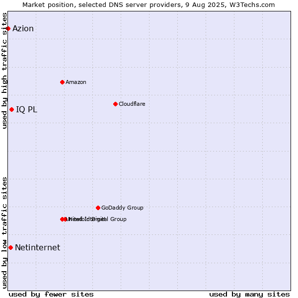 Market position of IQ PL vs. Netinternet vs. Azion