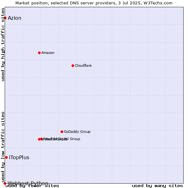 Market position of iTopPlus vs. Azion vs. Webhost Python