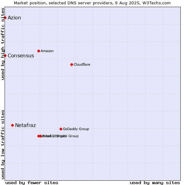 Market position of Netafraz vs. Azion vs. Consensus