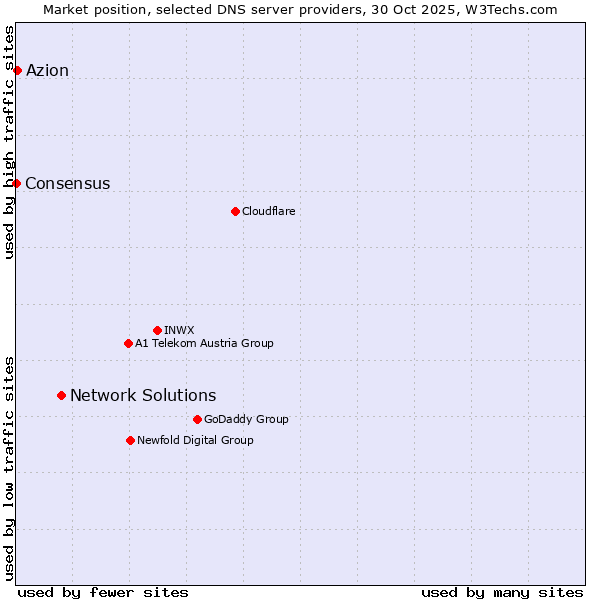 Market position of Network Solutions vs. Azion vs. Consensus