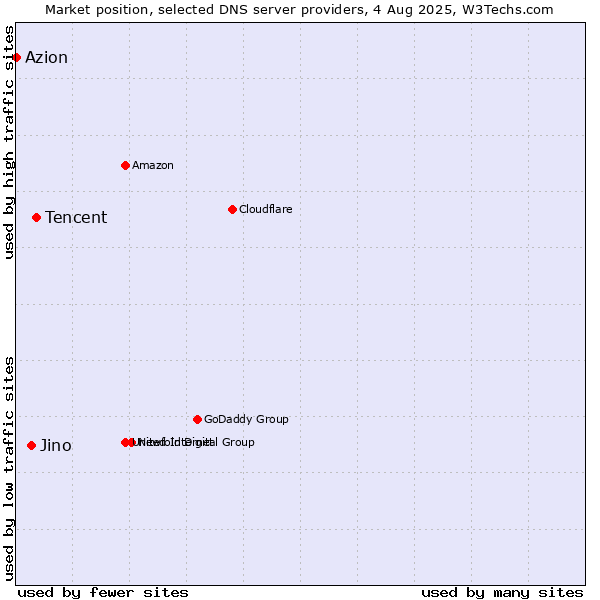 Market position of Tencent vs. Jino vs. Azion