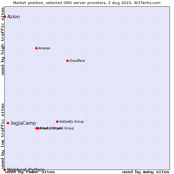 Market position of JogjaCamp vs. Azion vs. Webhost Python