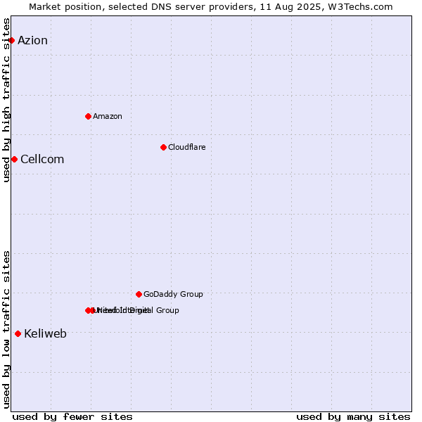 Market position of Keliweb vs. Cellcom vs. Azion