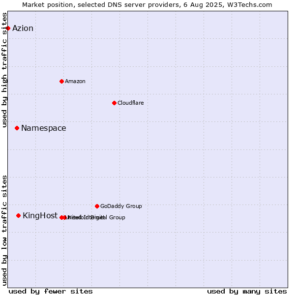 Market position of KingHost vs. Namespace vs. Azion