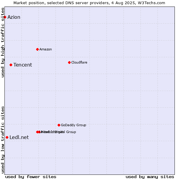 Market position of Tencent vs. Ledl.net vs. Azion