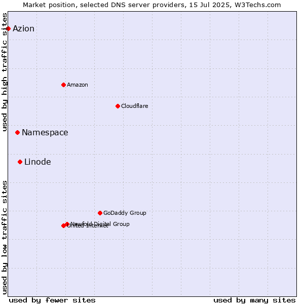 Market position of Linode vs. Namespace vs. Azion