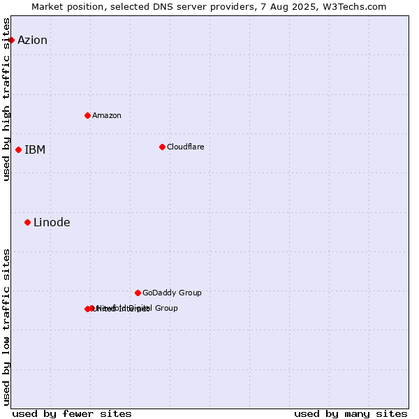 Market position of Linode vs. IBM vs. Azion