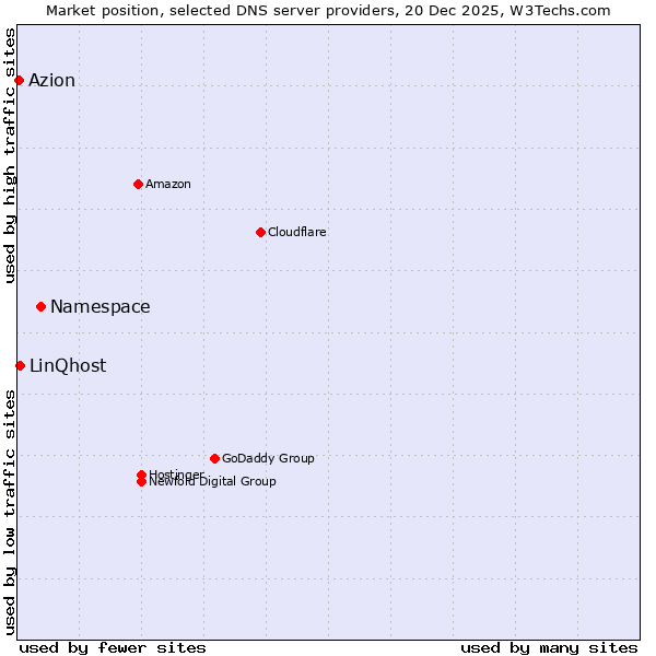 Market position of Namespace vs. LinQhost vs. Azion