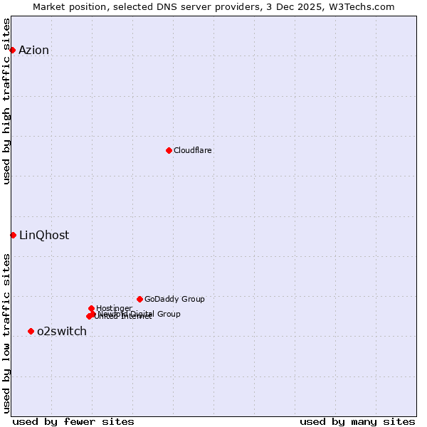 Market position of o2switch vs. LinQhost vs. Azion