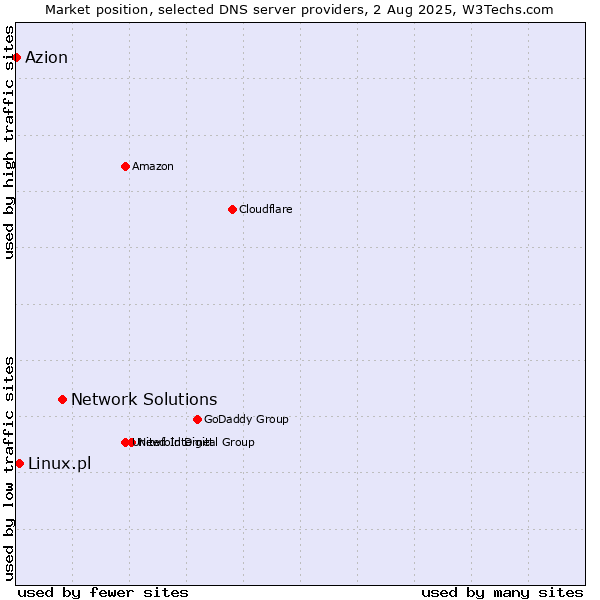 Market position of Network Solutions vs. Linux.pl vs. Azion