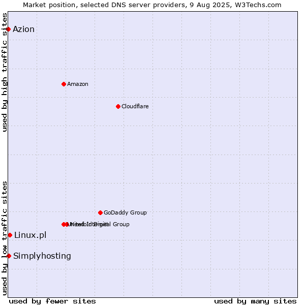 Market position of Linux.pl vs. Simplyhosting vs. Azion