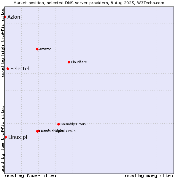 Market position of Selectel vs. Linux.pl vs. Azion