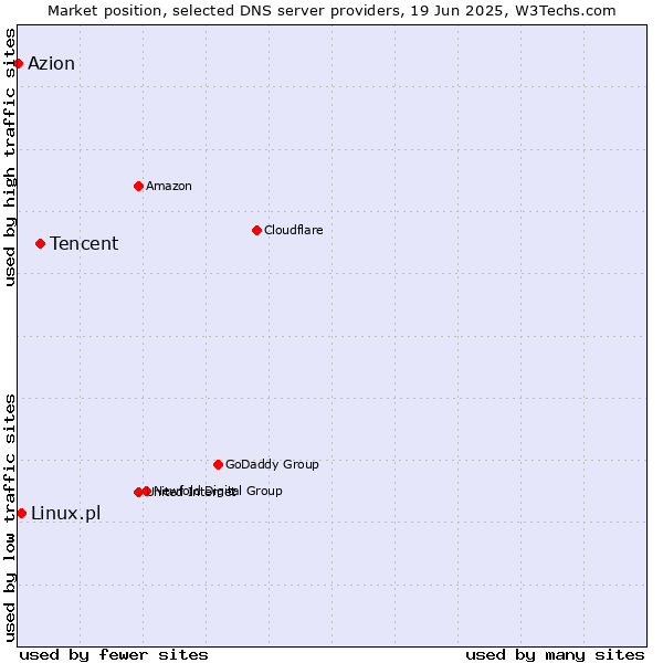 Market position of Tencent vs. Linux.pl vs. Azion