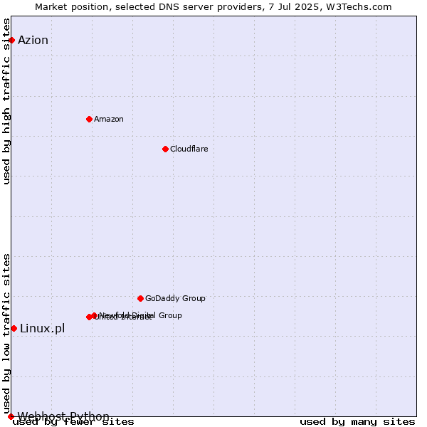 Market position of Linux.pl vs. Azion vs. Webhost Python