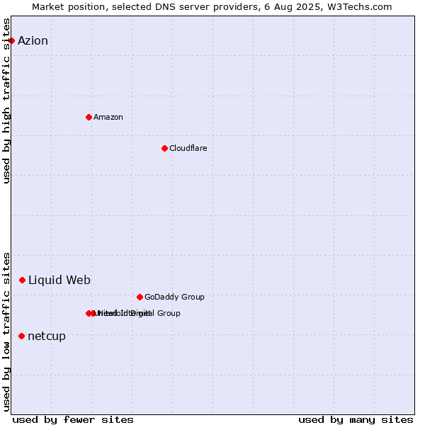 Market position of Liquid Web vs. netcup vs. Azion