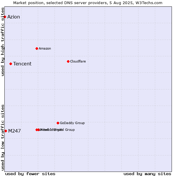 Market position of Tencent vs. M247 vs. Azion