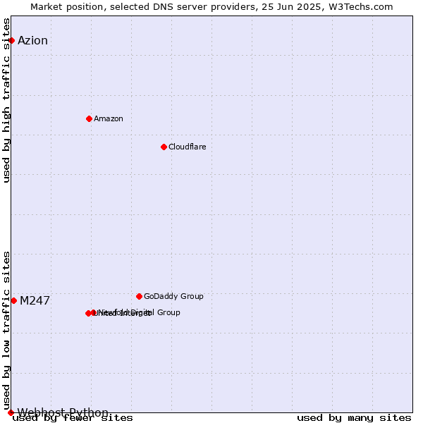 Market position of M247 vs. Azion vs. Webhost Python