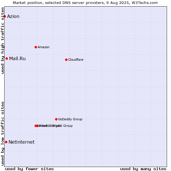 Market position of Mail.Ru vs. Netinternet vs. Azion
