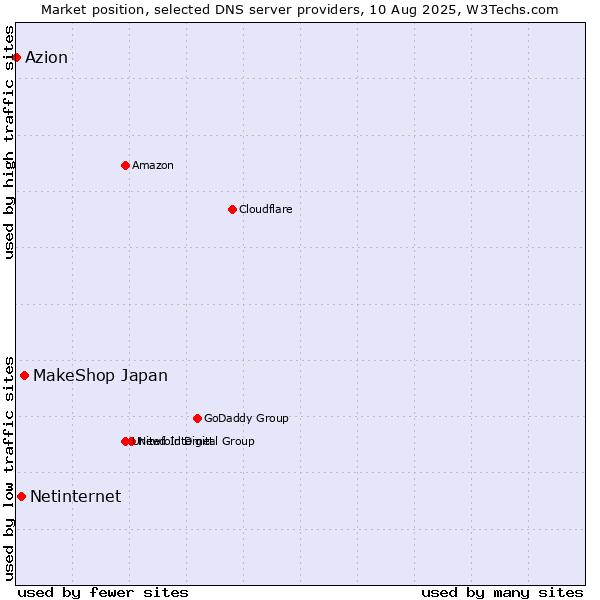 Market position of MakeShop Japan vs. Netinternet vs. Azion