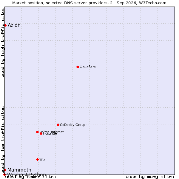 Market position of Azion vs. Mammoth vs. Webhost Python