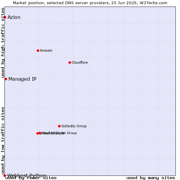 Market position of Managed IP vs. Azion vs. Webhost Python