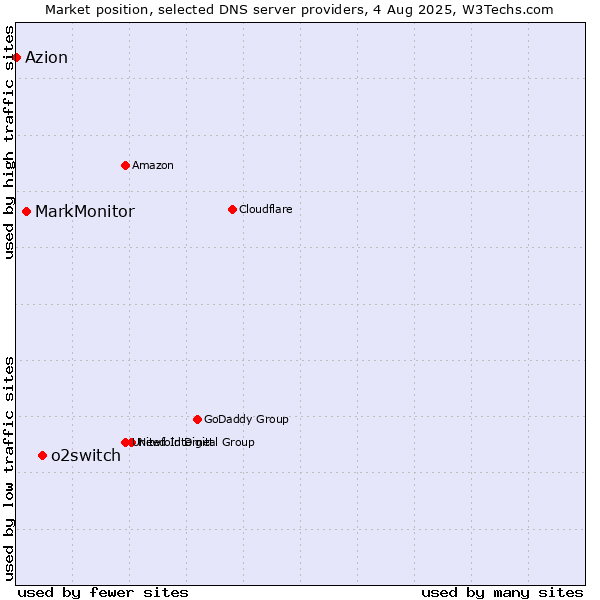 Market position of o2switch vs. MarkMonitor vs. Azion