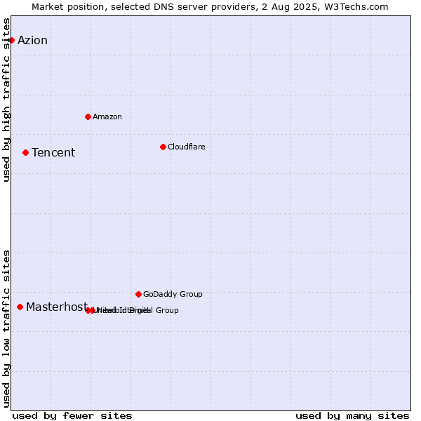 Market position of Tencent vs. Masterhost vs. Azion