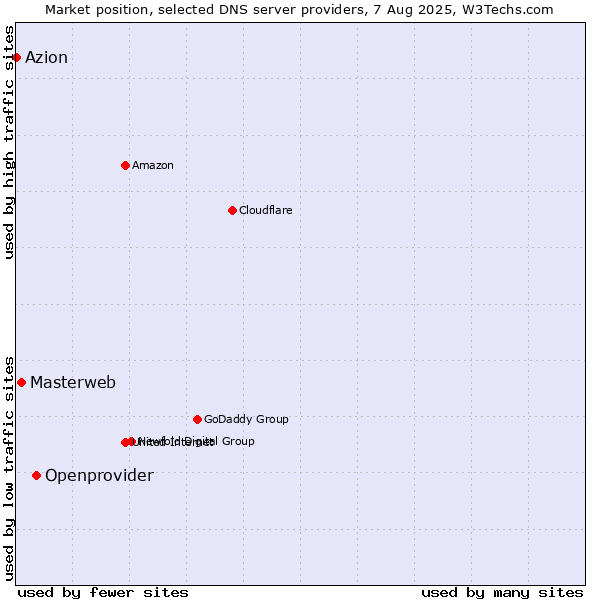 Market position of Openprovider vs. Masterweb vs. Azion