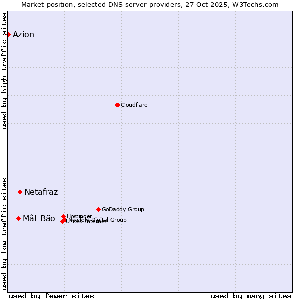 Market position of Netafraz vs. Mắt Bão vs. Azion