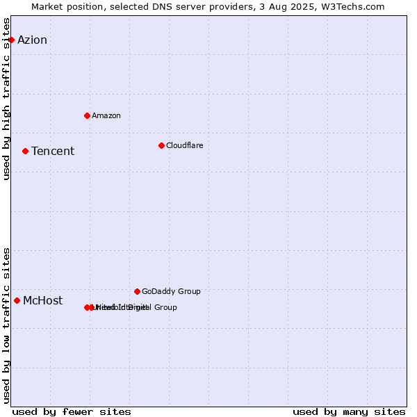 Market position of Tencent vs. McHost vs. Azion
