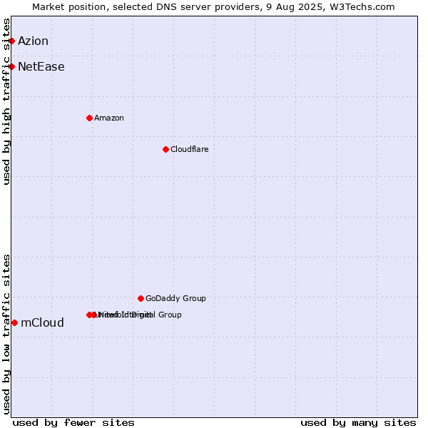 Market position of mCloud vs. Azion vs. NetEase