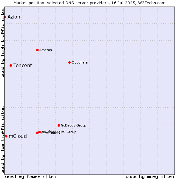 Market position of Tencent vs. mCloud vs. Azion