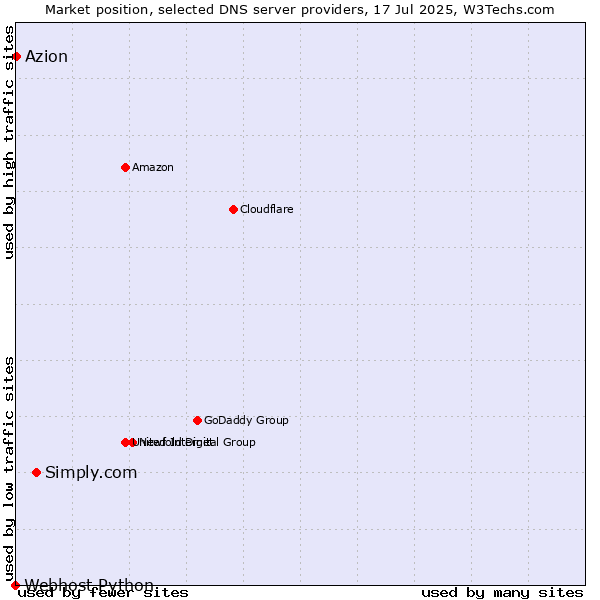 Market position of Simply.com vs. Azion vs. Webhost Python