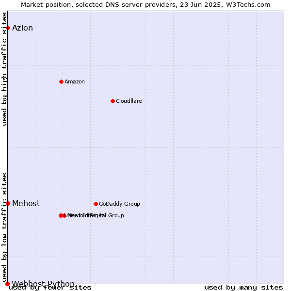Market position of Azion vs. Mehost vs. Webhost Python