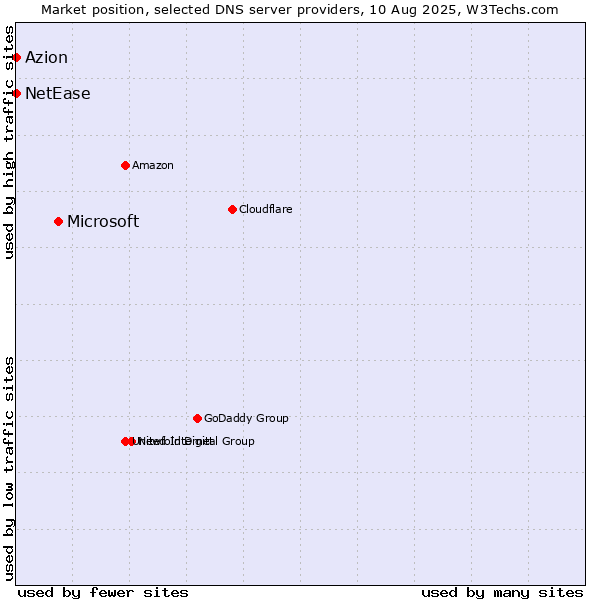 Market position of Microsoft vs. Azion vs. NetEase