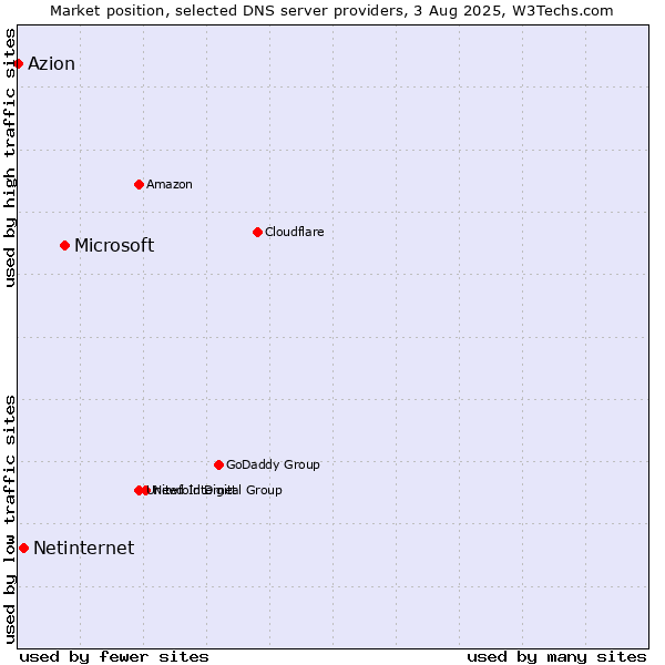 Market position of Microsoft vs. Netinternet vs. Azion